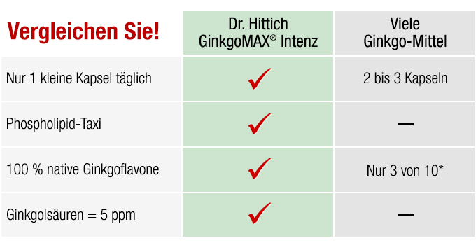 GinkgoMAX Vergleich