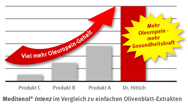 Diagramm: Meditenol Intenz im Vergleich zu einfachen Olivenblatt-Extrakten