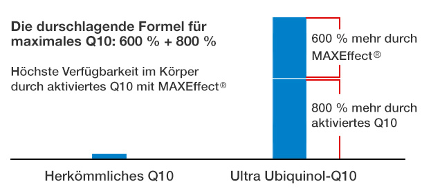 Diagramm: Bioverfügbarkeit von Ultra Ubiquinol-Q10 gegenüber Herkömmliches Q10