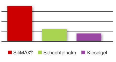 Bioverfügbarkeit-Tabelle: SiliMAX Plus verglichen mit pflanzliche Kieselsäure aus Schachtelhalm und Kieselgel