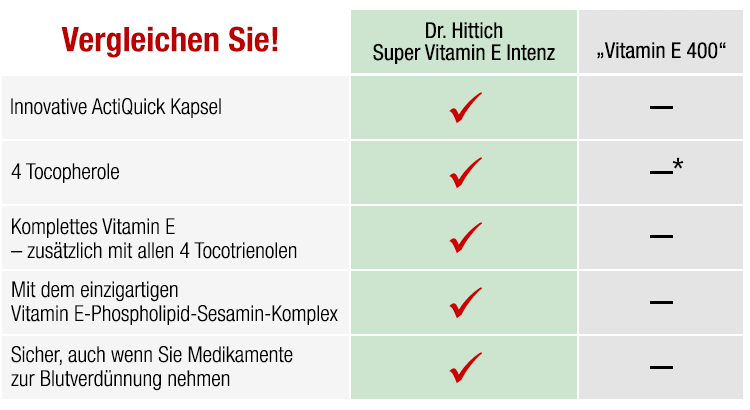 Tabelle: Vergleich Super Vitamin E Intenz mit Vitamin E 400 
